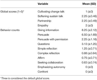 Small Animal Veterinarians' Communication With Dog Owners From a Motivational Interviewing Perspective